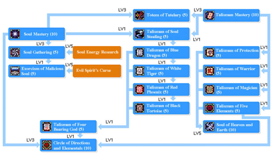 SAS SKILLTREE.png